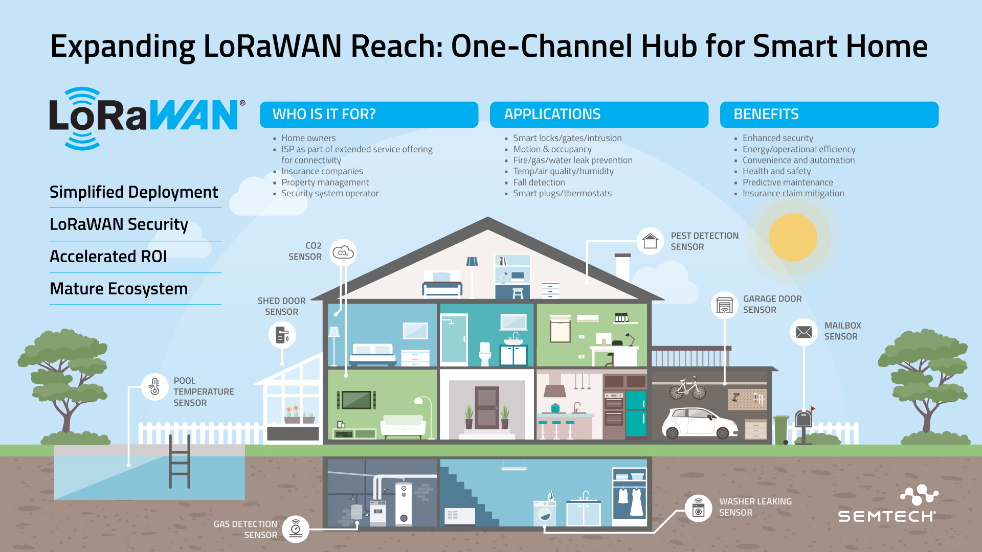 Semtech One Channel Hub